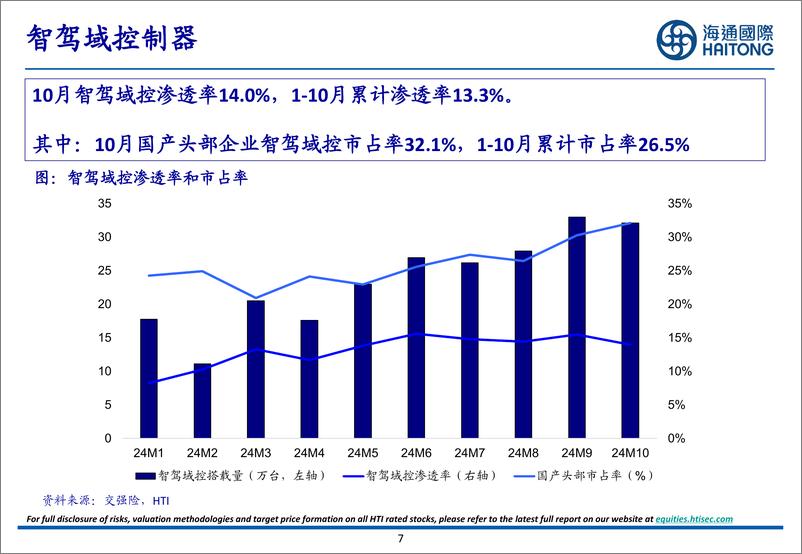 《汽车行业：11月智能驾驶月报-241219-海通国际-30页》 - 第7页预览图