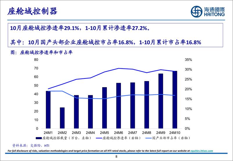 《汽车行业：11月智能驾驶月报-241219-海通国际-30页》 - 第8页预览图