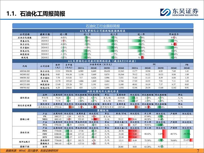 《能源化工行业：涤纶长丝偏稳运行，乙烷裂解制乙烯盈利扩大-240804-东吴证券-46页》 - 第7页预览图