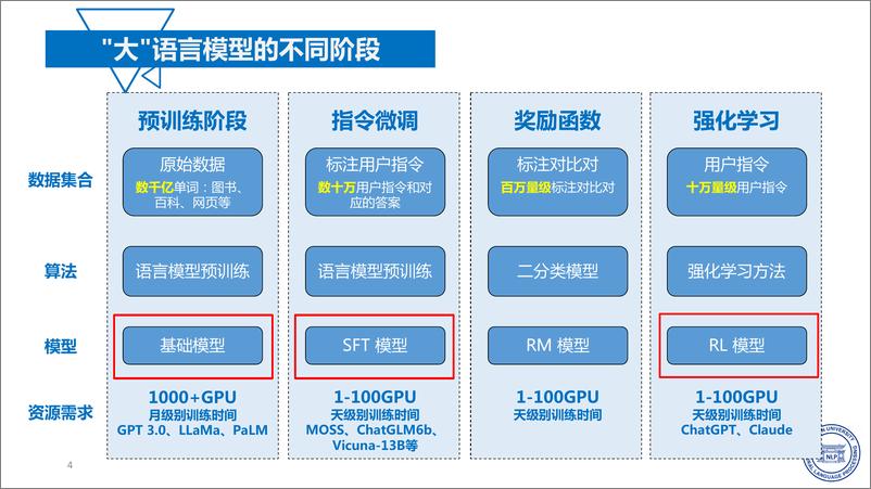 《复旦大学_张奇__2023年大语言模型评测报告》 - 第4页预览图