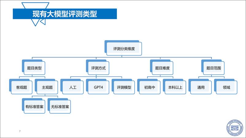 《复旦大学_张奇__2023年大语言模型评测报告》 - 第7页预览图