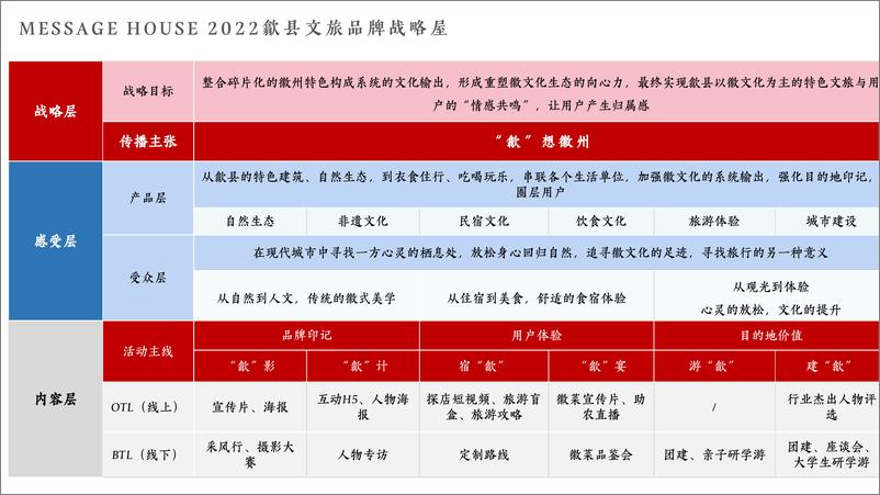 《安徽省某县城市文旅品牌年度营销方案【旅游】【地方文旅规划】》 - 第8页预览图