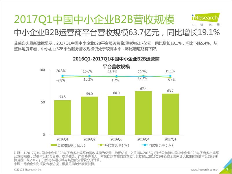 《2017年Q1季度数据发布集合报告》 - 第3页预览图