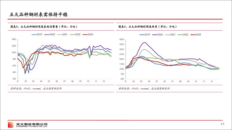 《终端需求观察（第27期）-20230910-光大期货-29页》 - 第6页预览图