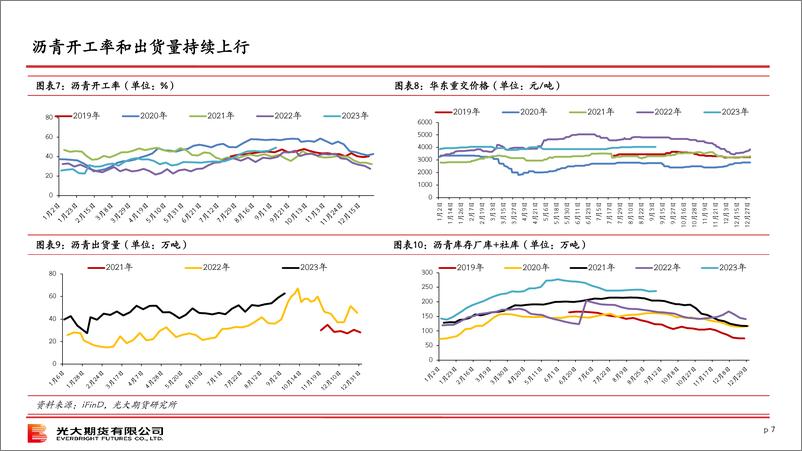 《终端需求观察（第27期）-20230910-光大期货-29页》 - 第8页预览图