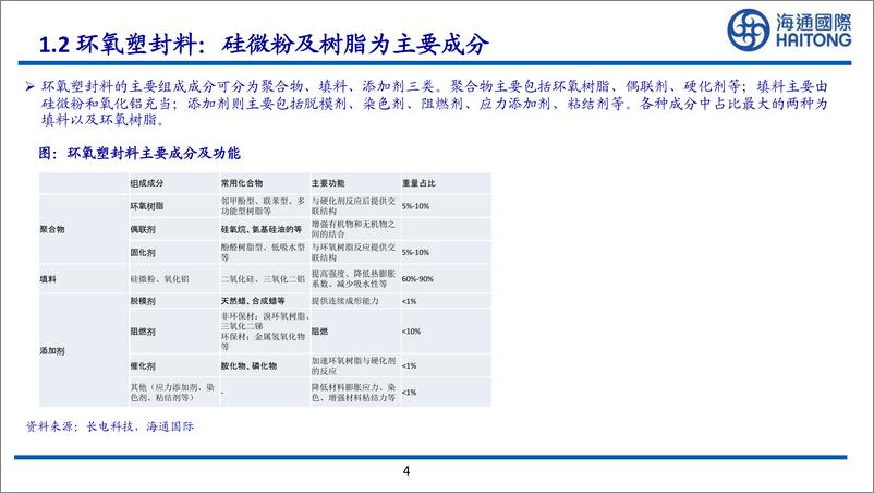 《化工行业全球系列报告之十四环氧树脂塑封料深度报告高端产品需求有望快速增长-23040639页》 - 第4页预览图