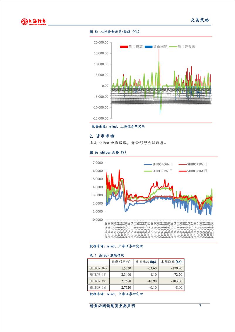 《利率市场交易策略：市场弱势延续-20210209-上海证券-13页》 - 第7页预览图