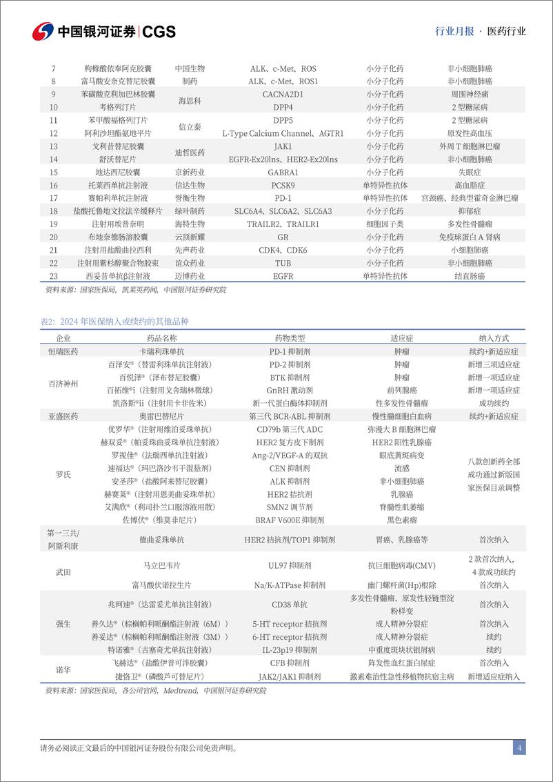 《医药行业月报：医保谈判强调创新，收费改革支持医疗AI-241204-银河证券-16页》 - 第4页预览图