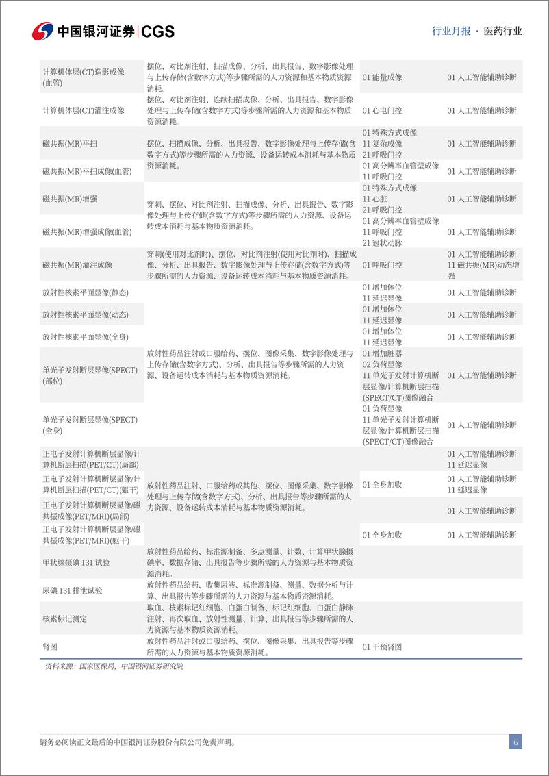 《医药行业月报：医保谈判强调创新，收费改革支持医疗AI-241204-银河证券-16页》 - 第6页预览图