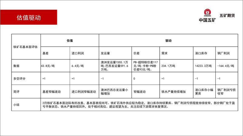 《铁矿石月报：下游需求如期恢复，关注两会相关政策-20230303-五矿期货-26页》 - 第6页预览图