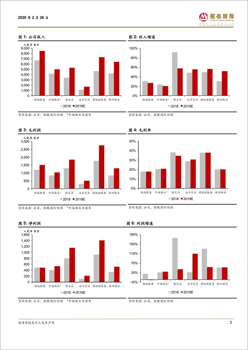 《物业管理行业：破茧化蝶，资本市场的新宠儿-20200226-招银国际-53页》 - 第3页预览图