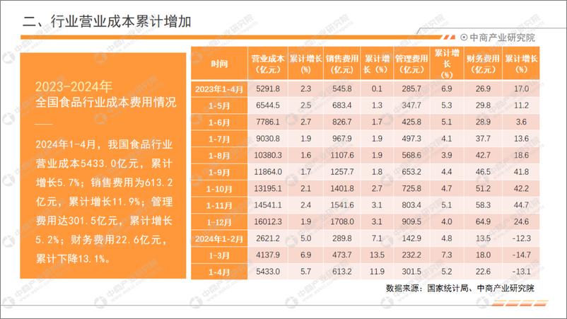 《中商产业研究院：2024年1-4月中国食品行业经济运行月度报告》 - 第6页预览图