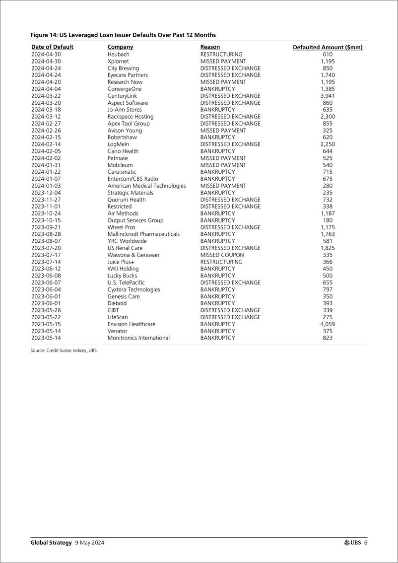 《UBS Equities-Global Strategy _USEU Credit Default and Recovery Rate Anal...-108140272》 - 第6页预览图