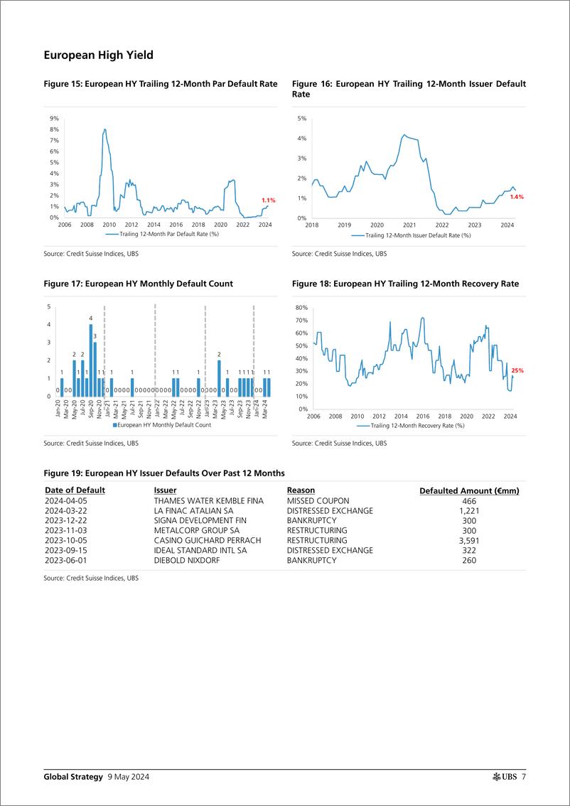 《UBS Equities-Global Strategy _USEU Credit Default and Recovery Rate Anal...-108140272》 - 第7页预览图