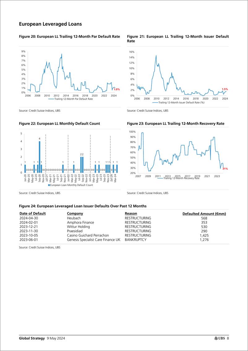 《UBS Equities-Global Strategy _USEU Credit Default and Recovery Rate Anal...-108140272》 - 第8页预览图