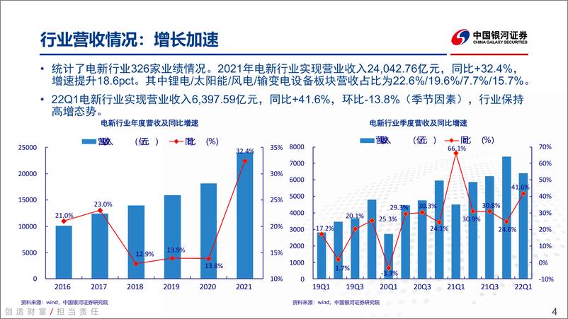 《电新行业2021年报&22Q1季报总结：左侧布局正当时-20220515-银河证券-62页》 - 第5页预览图