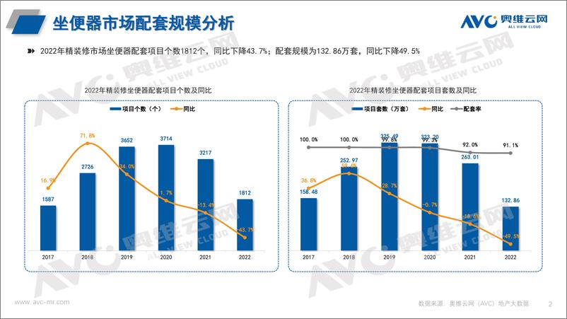 《【奥维报告】2022年精装楼市卫浴年度报告-9页》 - 第3页预览图