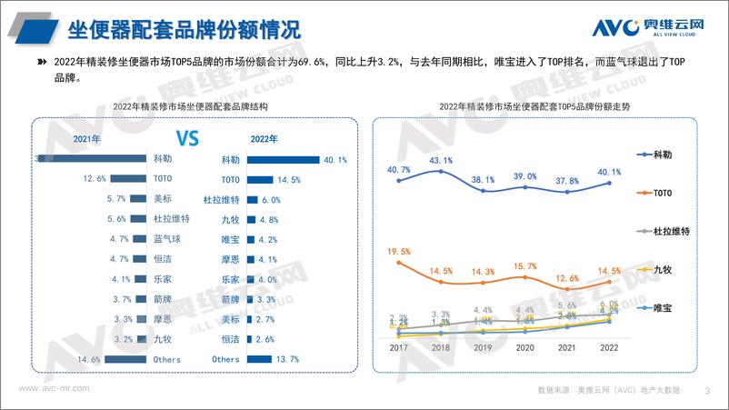 《【奥维报告】2022年精装楼市卫浴年度报告-9页》 - 第4页预览图