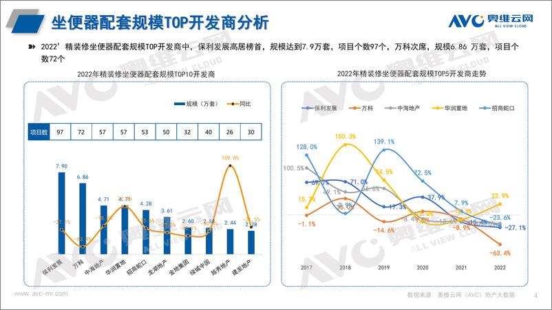 《【奥维报告】2022年精装楼市卫浴年度报告-9页》 - 第5页预览图