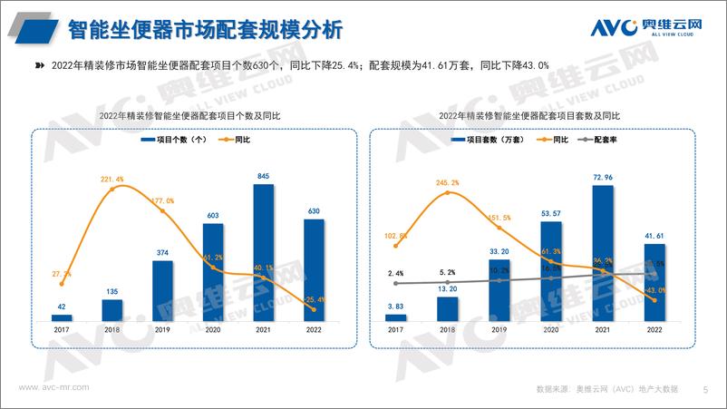 《【奥维报告】2022年精装楼市卫浴年度报告-9页》 - 第6页预览图