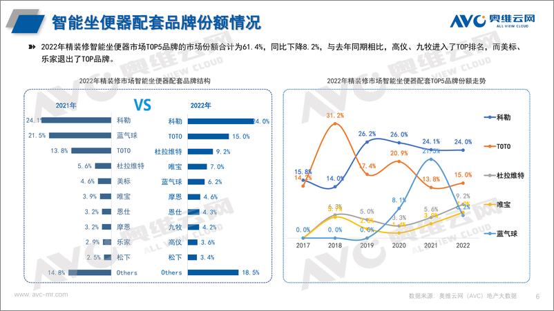 《【奥维报告】2022年精装楼市卫浴年度报告-9页》 - 第7页预览图