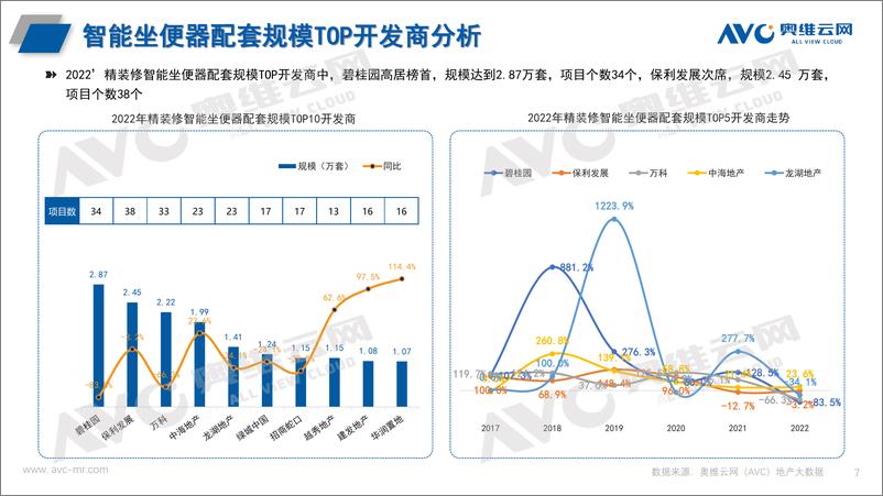 《【奥维报告】2022年精装楼市卫浴年度报告-9页》 - 第8页预览图