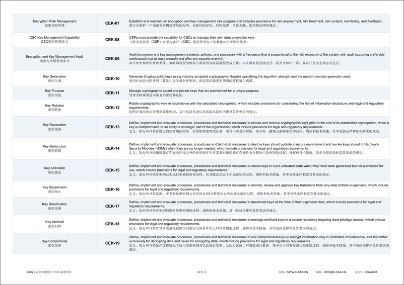 《CSA GCR：2024云控制矩阵 v4报告（ 中英文版）》 - 第6页预览图