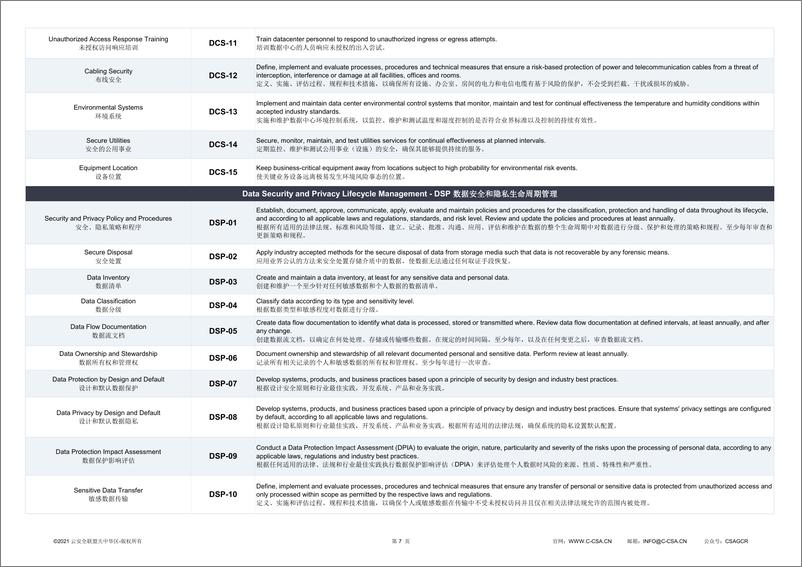 《CSA GCR：2024云控制矩阵 v4报告（ 中英文版）》 - 第8页预览图