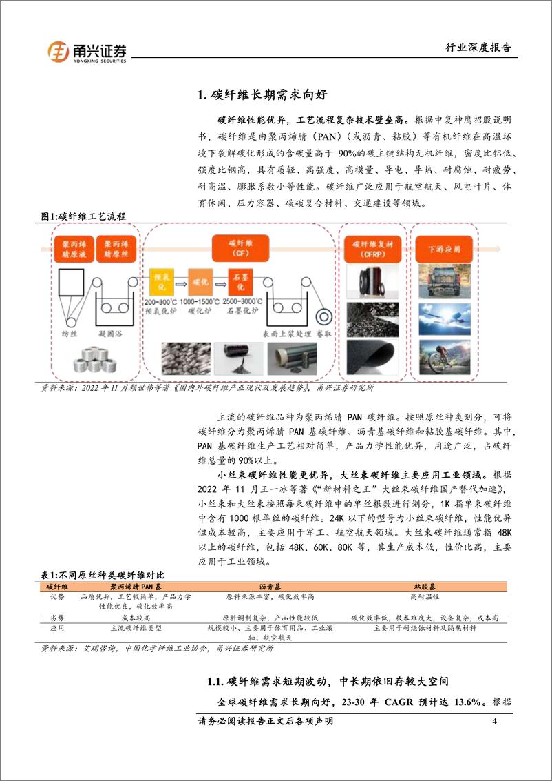 《建筑材料行业深度报告：碳纤维长期需求向好，国产替代提速-240624-甬兴证券-22页》 - 第4页预览图