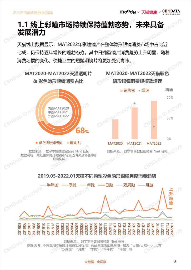 《2022.05-守护眼健康：2022中国彩瞳行业指南-moody&CBNData&天猫健康-27页》 - 第7页预览图