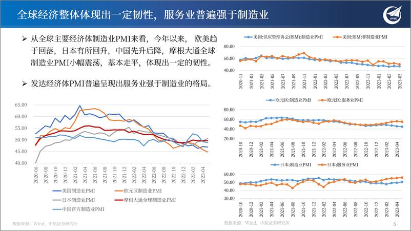 《2023年宏观策略中期展望：安之若素，否极泰来-20230628-中航证券-63页》 - 第6页预览图