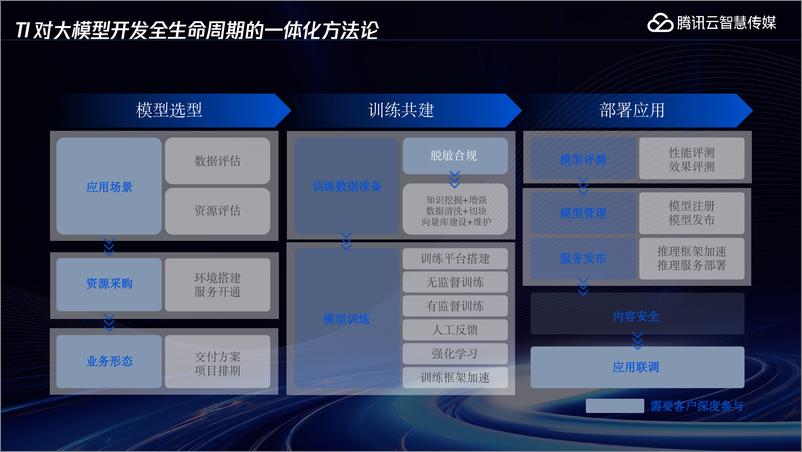 《腾讯云TI平台的大模型精调解决方案-23页》 - 第7页预览图