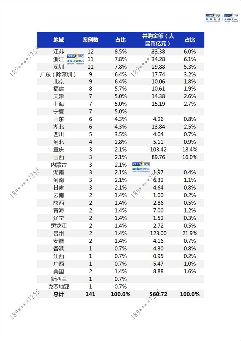 《清科数据：1月并购市场共完成141笔交易，食品饮料行业规模领先-13页》 - 第5页预览图