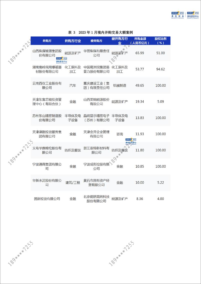 《清科数据：1月并购市场共完成141笔交易，食品饮料行业规模领先-13页》 - 第8页预览图