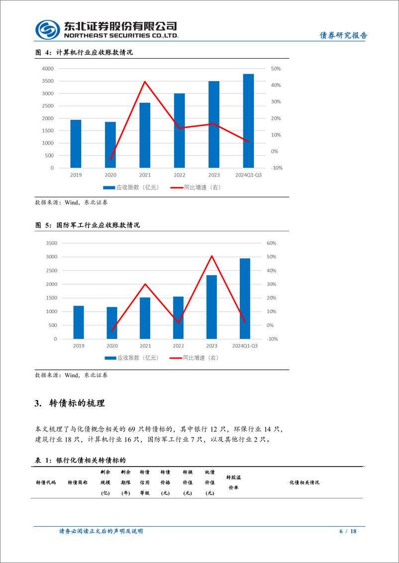 《固收转债专题：化债相关转债梳理-241116-东北证券-18页》 - 第6页预览图