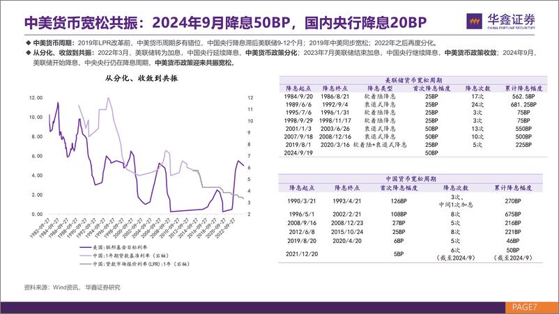 《A股熊牛转换：当前与1999年519行情与2014至2015年牛市对比-241014-华鑫证券-38页》 - 第7页预览图