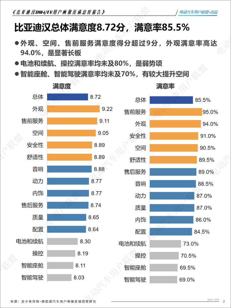 《比亚迪汉EV DM-i用户画像及满意度报告—电动汽车用户联盟出品》 - 第3页预览图