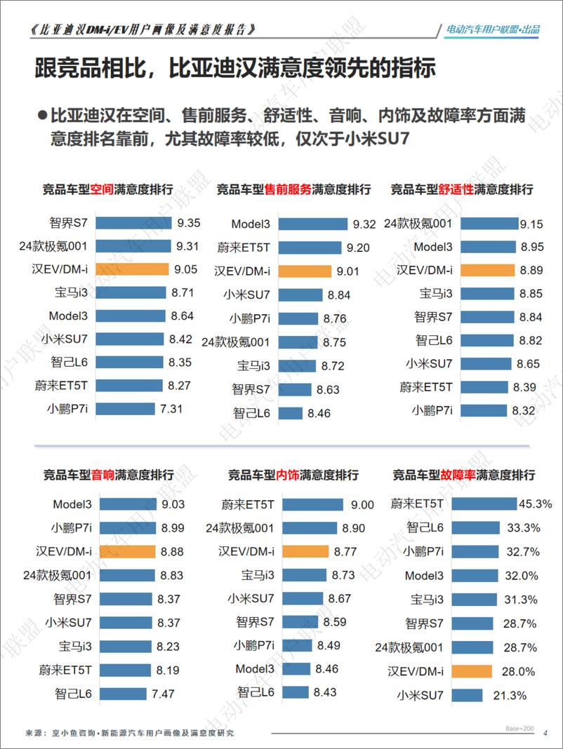 《比亚迪汉EV DM-i用户画像及满意度报告—电动汽车用户联盟出品》 - 第4页预览图