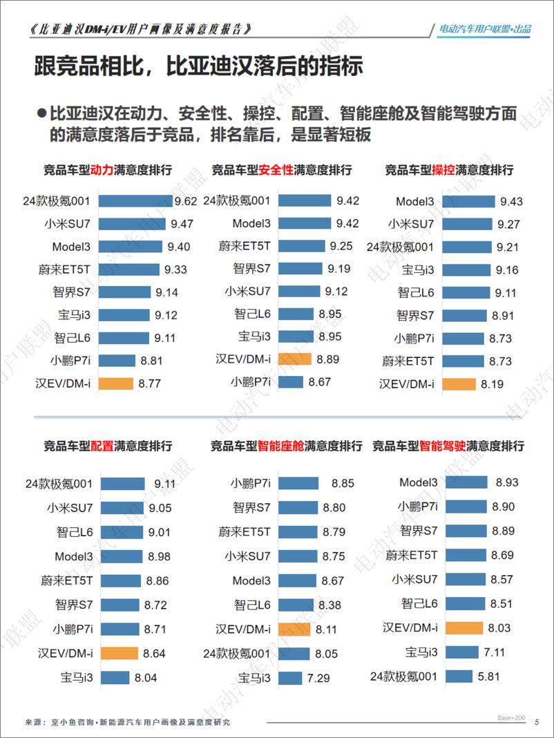 《比亚迪汉EV DM-i用户画像及满意度报告—电动汽车用户联盟出品》 - 第5页预览图