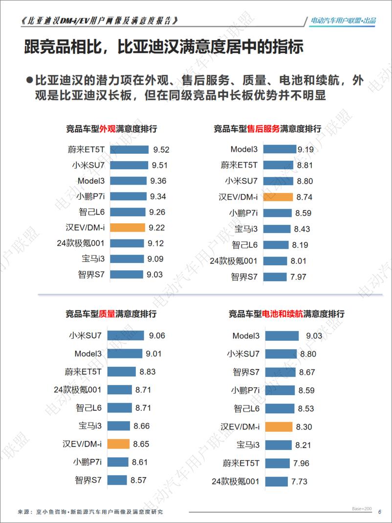 《比亚迪汉EV DM-i用户画像及满意度报告—电动汽车用户联盟出品》 - 第6页预览图