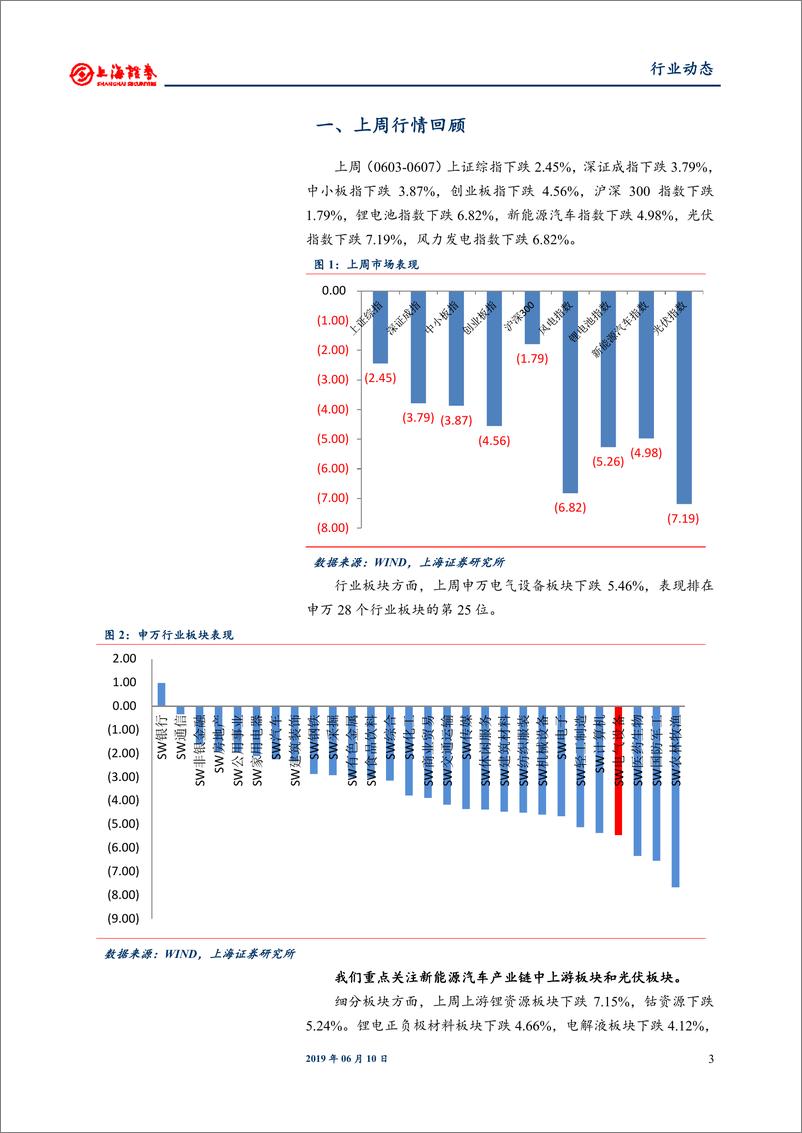 《电气设备和新能源行业：政策保障新能车消费，持续看好光伏需求启动-20190610-上海证券-15页》 - 第4页预览图