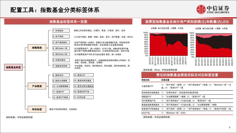 《基金研究专题：公募基金优选框架与公募精选组合-20230303-中信证券-56页》 - 第5页预览图