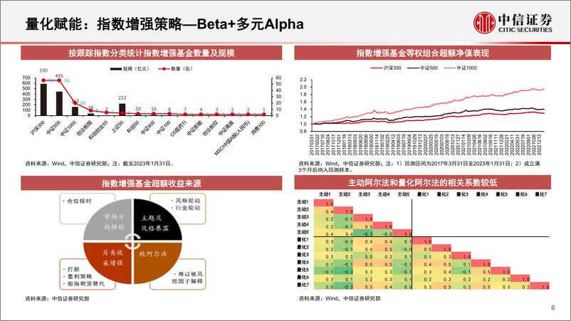 《基金研究专题：公募基金优选框架与公募精选组合-20230303-中信证券-56页》 - 第7页预览图