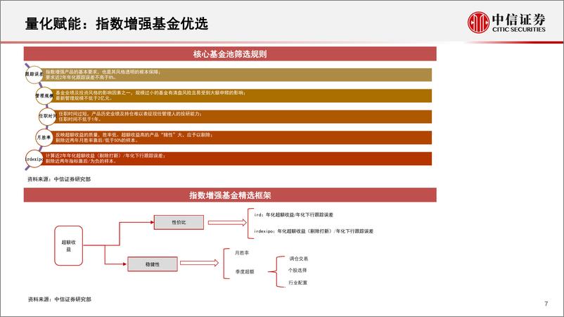 《基金研究专题：公募基金优选框架与公募精选组合-20230303-中信证券-56页》 - 第8页预览图