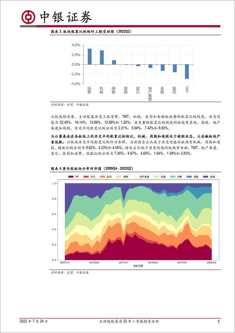 《主动偏股基金22年二季报持仓分析：加消费电新减电子医药，贵州茅台重回第一重仓股-20220724-中银国际-15页》 - 第6页预览图