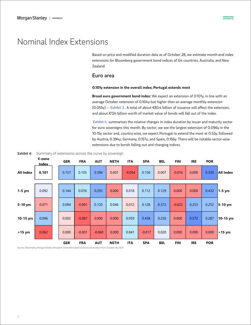 《Morgan Stanley Fixed-Global Macro Strategy October Index Extensions Higher than...-111146858》 - 第2页预览图