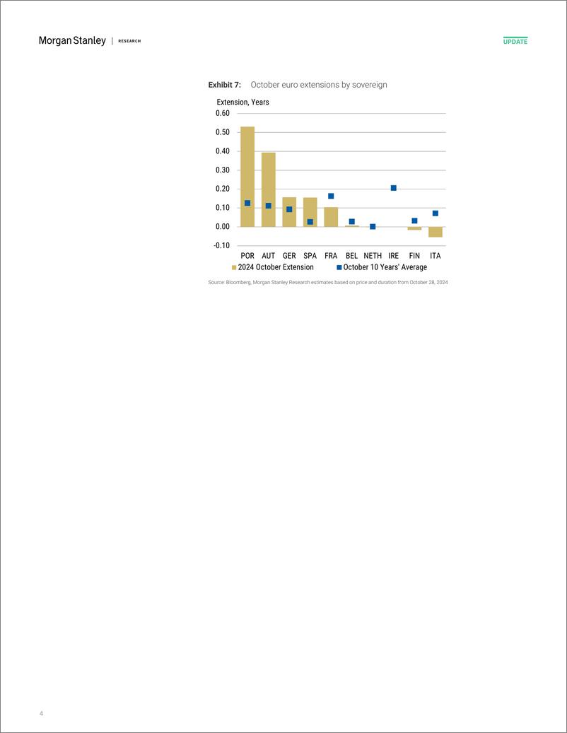 《Morgan Stanley Fixed-Global Macro Strategy October Index Extensions Higher than...-111146858》 - 第4页预览图