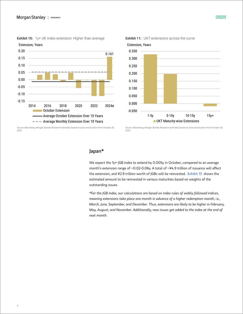 《Morgan Stanley Fixed-Global Macro Strategy October Index Extensions Higher than...-111146858》 - 第6页预览图