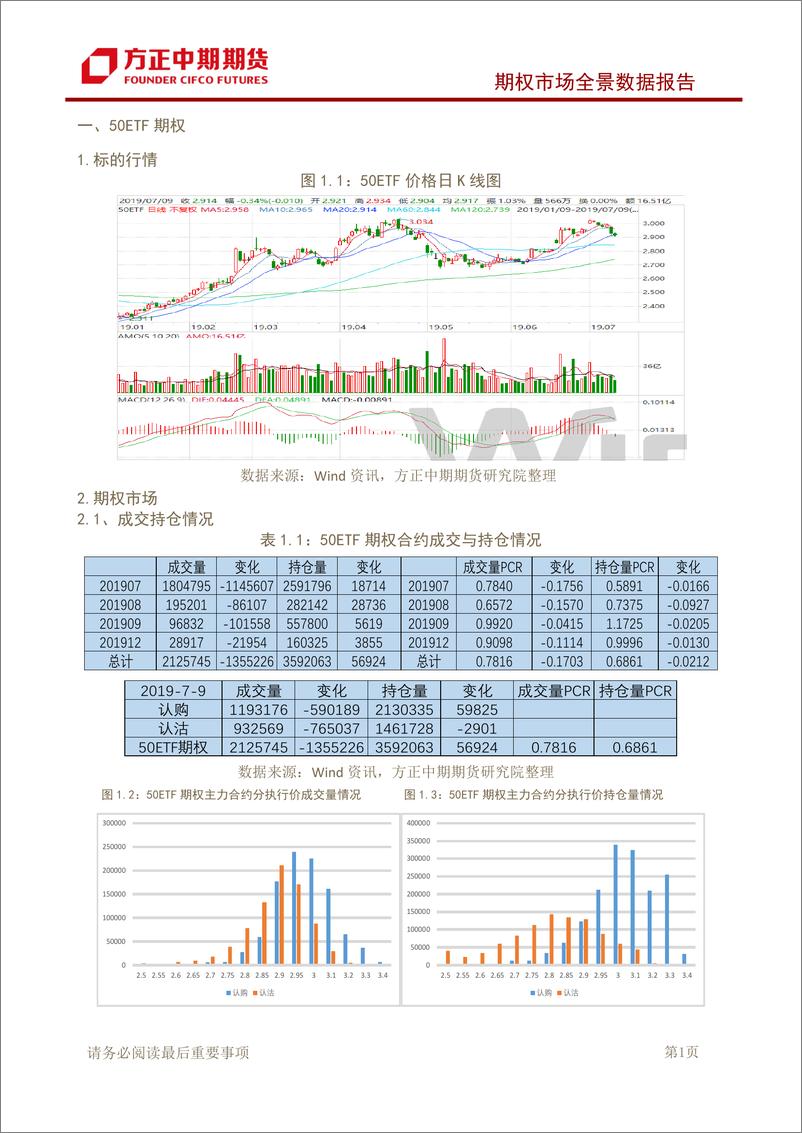 《期权市场全景数据报告-20190710-方正中期期货-15页》 - 第3页预览图