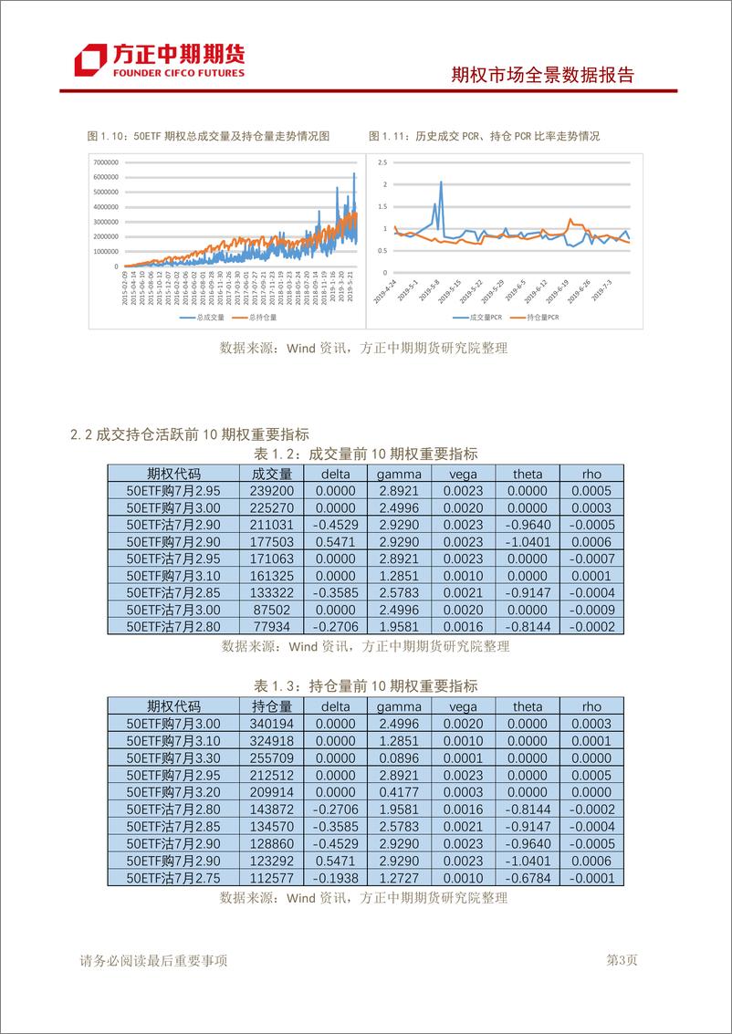 《期权市场全景数据报告-20190710-方正中期期货-15页》 - 第5页预览图